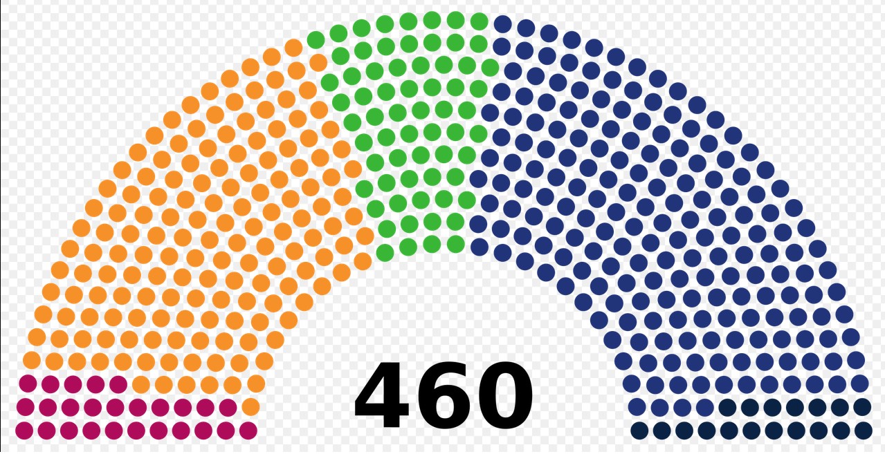 The Polish Sejm consists of 460 seats